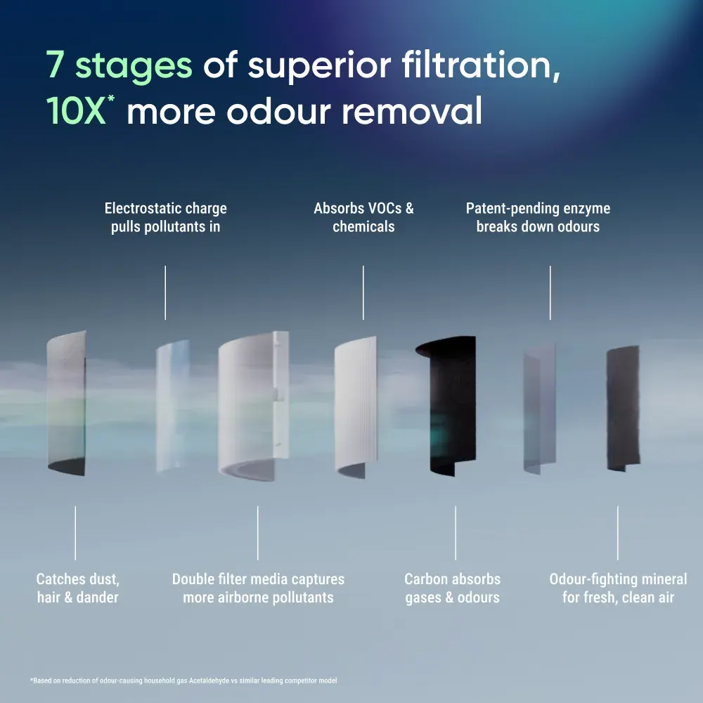 Blueair Blueair Blue Signature Air Purifier - Nordic Fog - thumbnail 3
