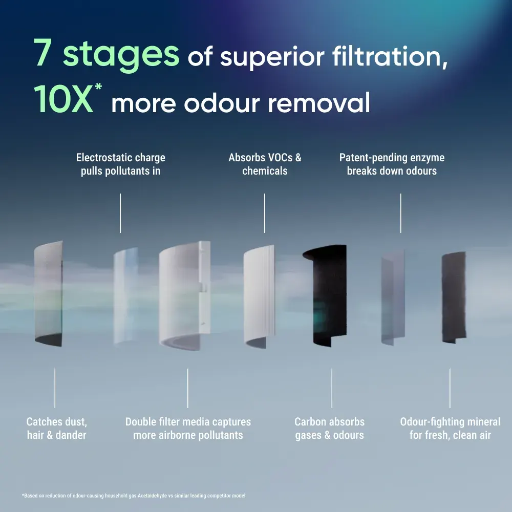 Blueair Blueair Blue Signature Air Purifier - Midnight - thumbnail 4