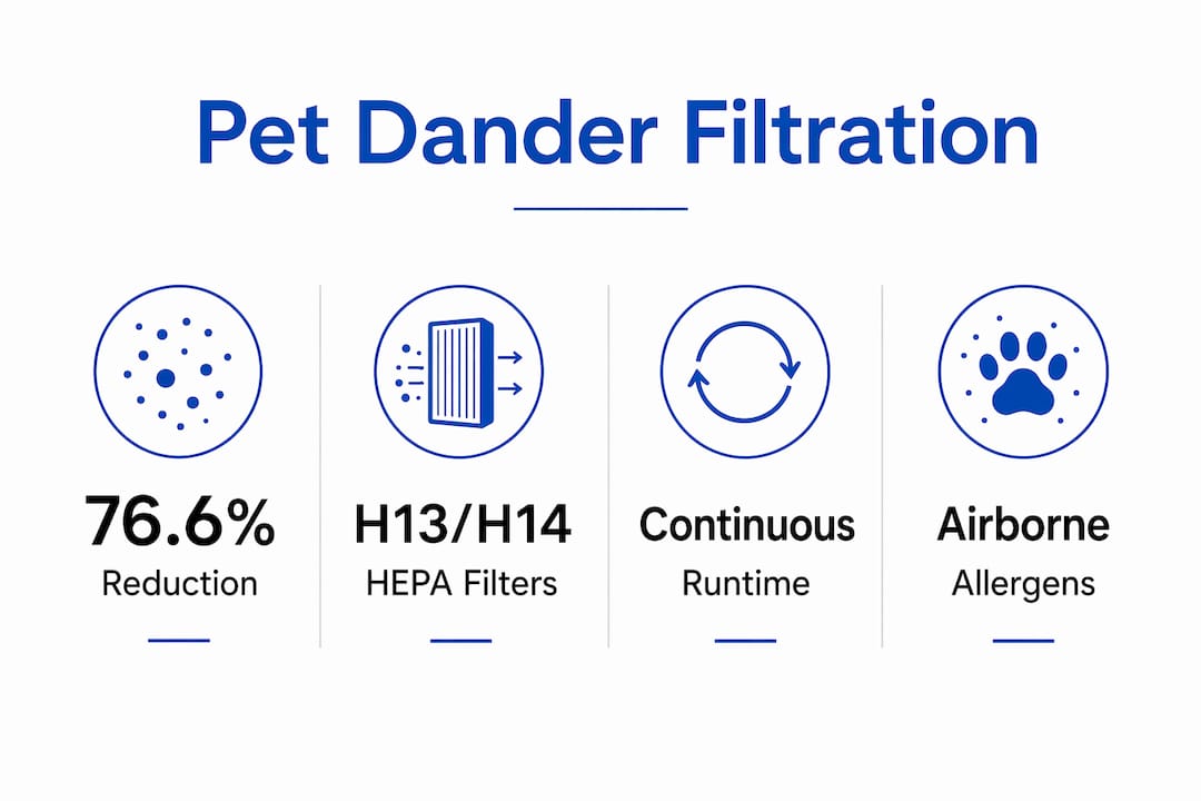 Infographic showing pet dander filtration benefits