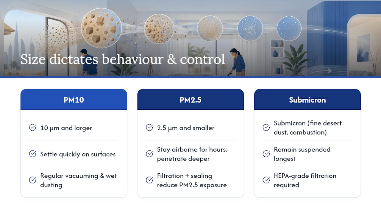 Where does household dust come from, and why does particle size matter? — overview diagram