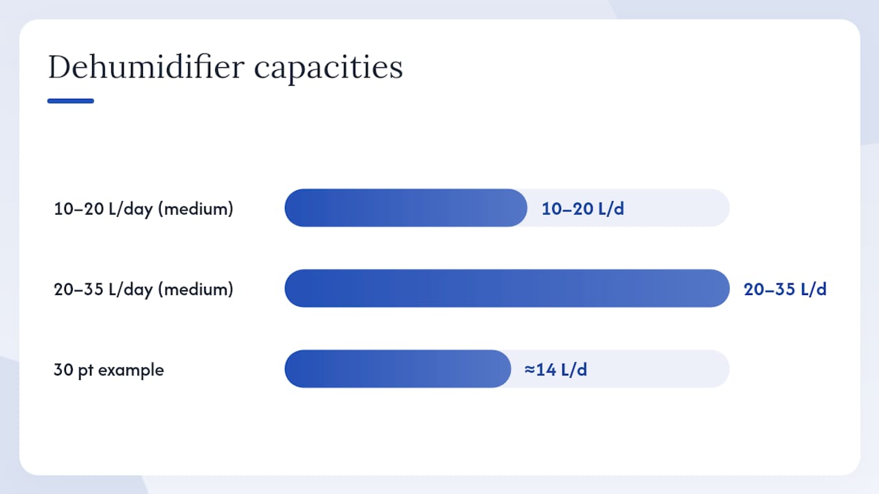 What size dehumidifier do you need? — overview diagram