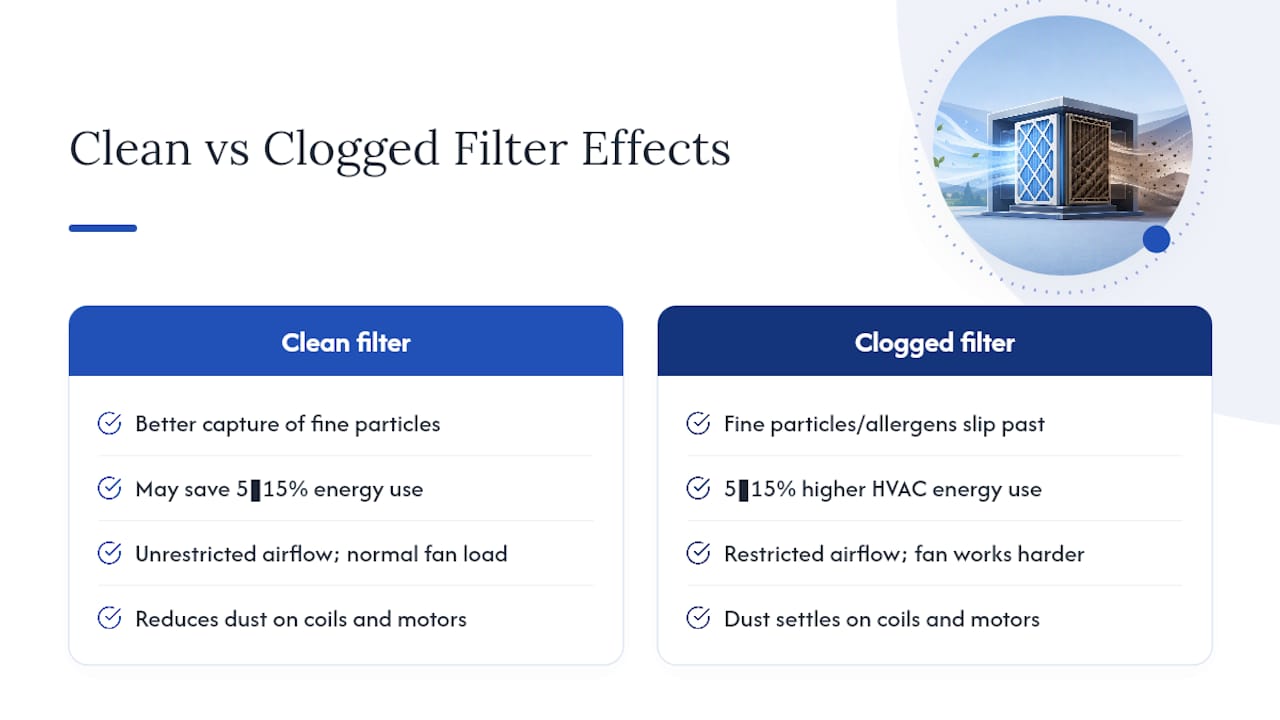 Diagram comparing energy use clean versus dirty air filter
