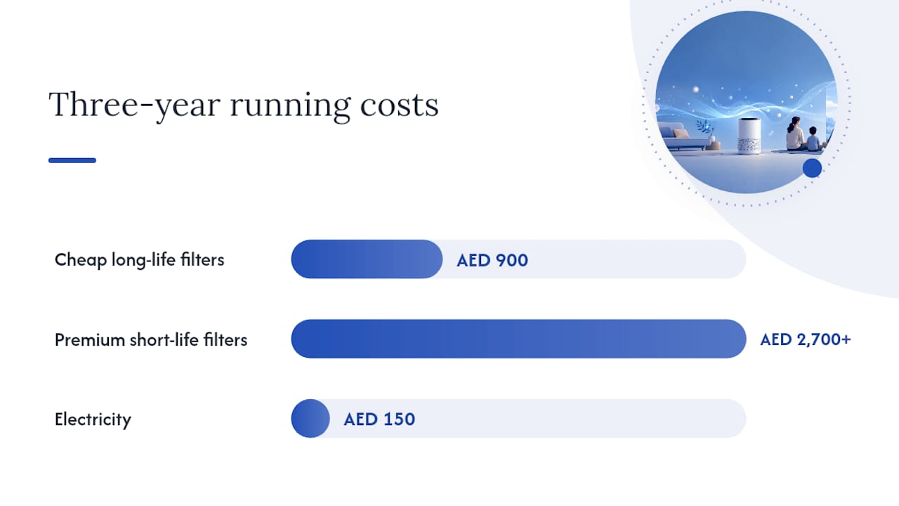 Comparison of filter and electricity costs over three years