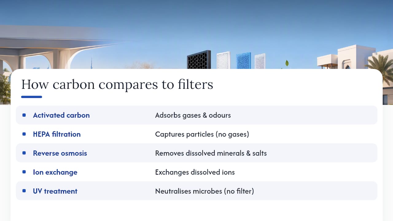 How activated carbon compares with other filtration technologies — overview diagram