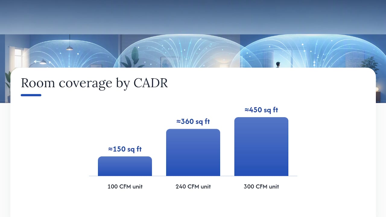 CADR ratings matched to room sizes