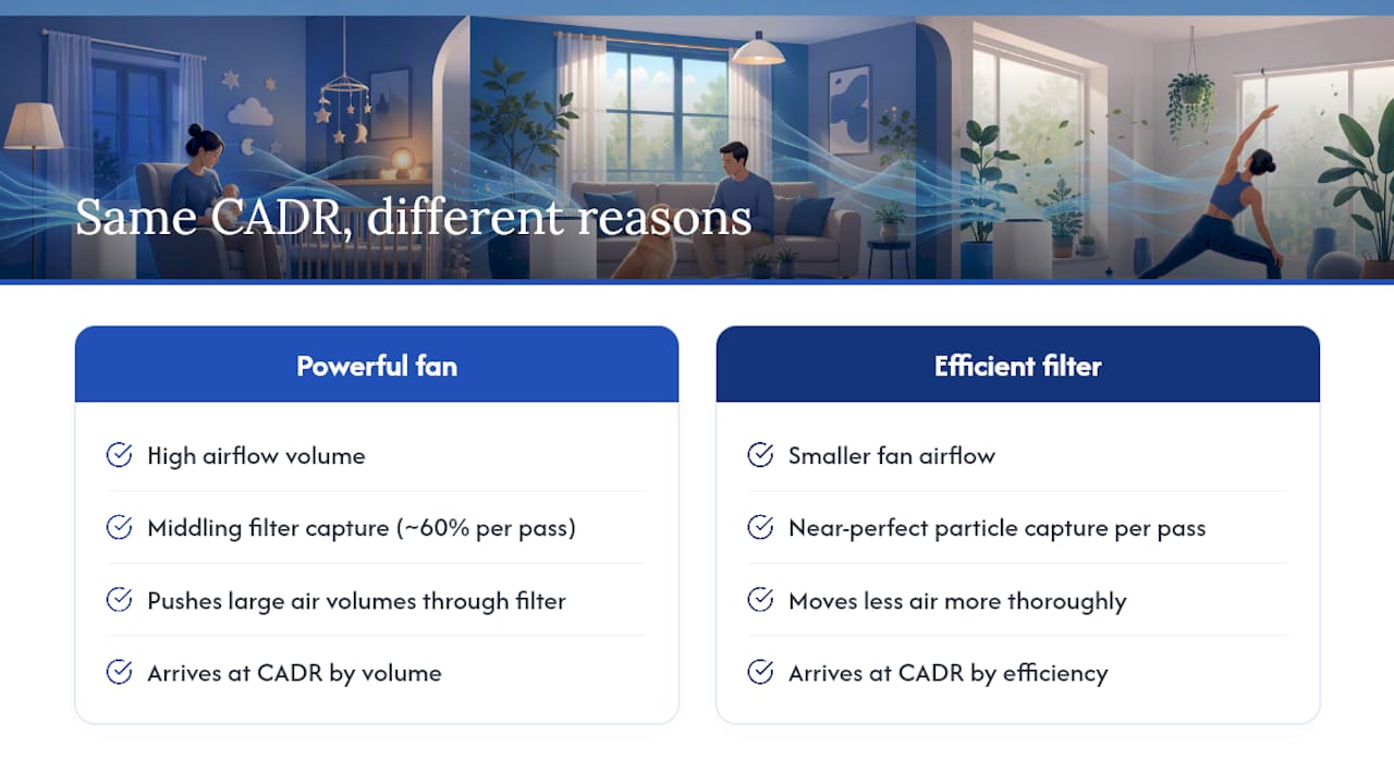 What does CADR measure and how is it tested? — overview diagram
