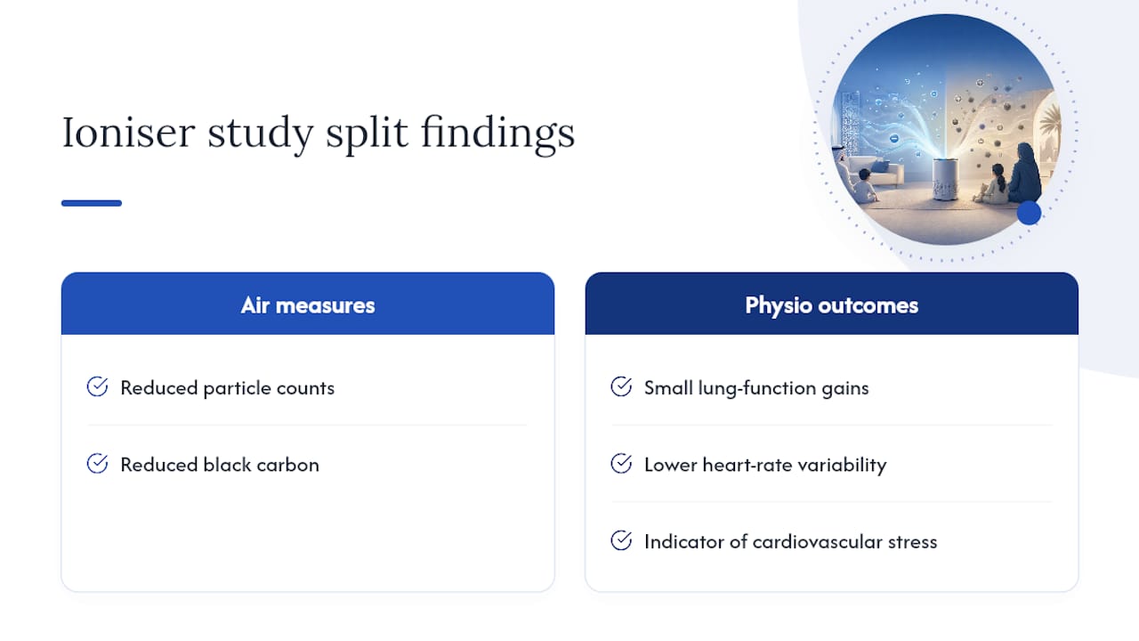 Ioniser particle reduction versus physiological effects