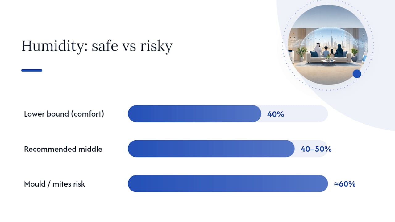 Humidity ranges and indoor air effects