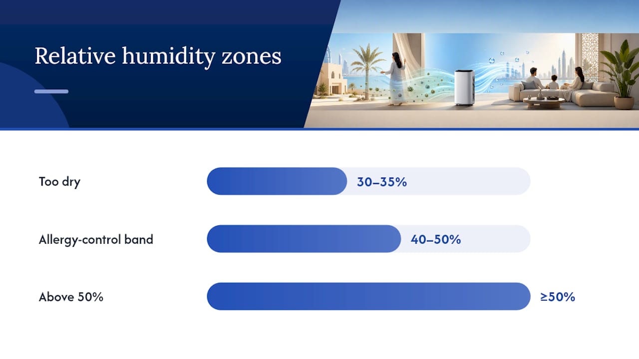 Relative humidity allergy control target