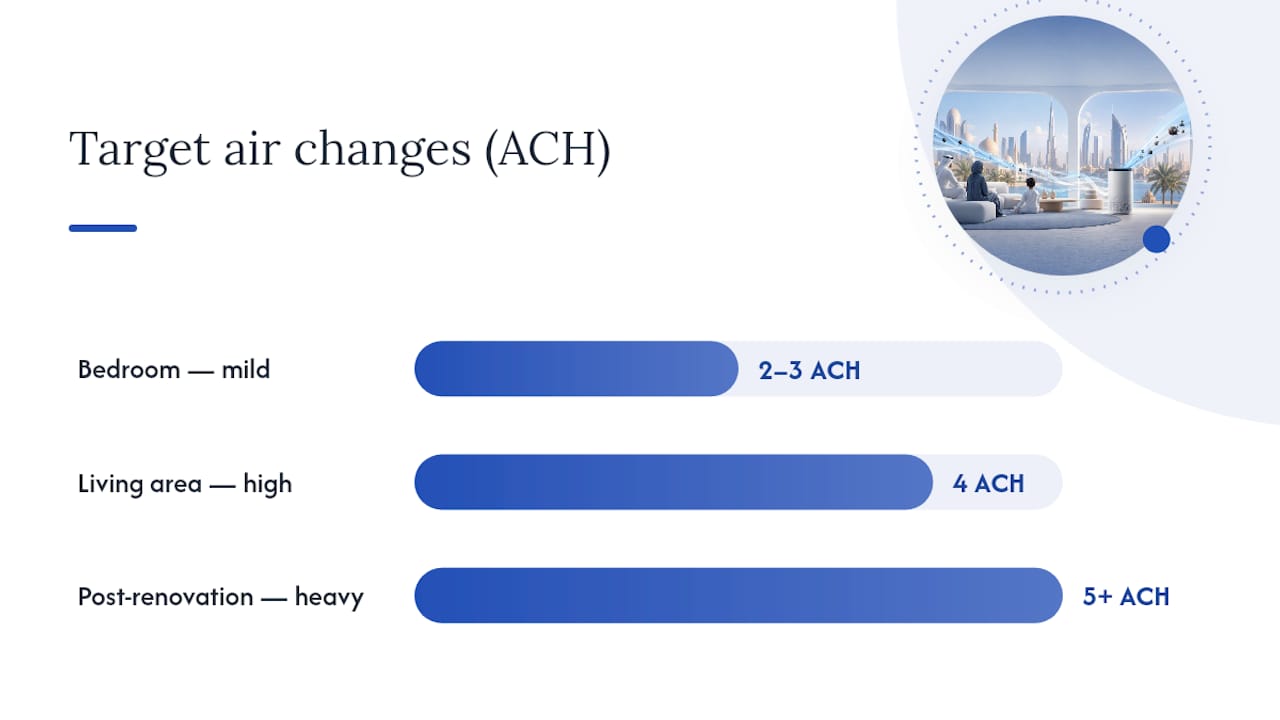 Room size and target air changes guide