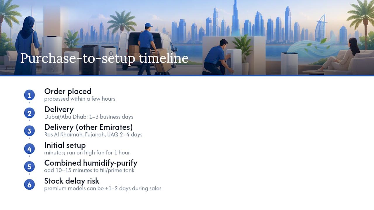 From purchase to setup: what the timeline actually looks like — overview diagram