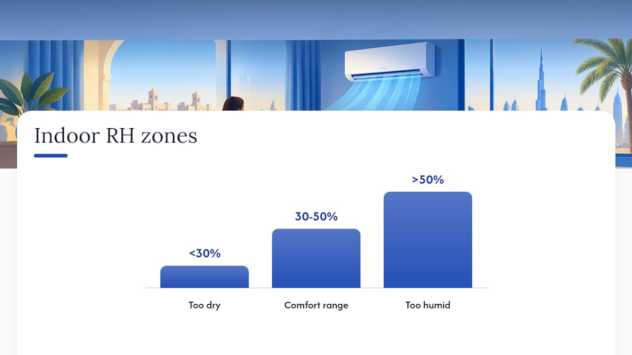How air conditioning removes moisture from indoor air — overview diagram