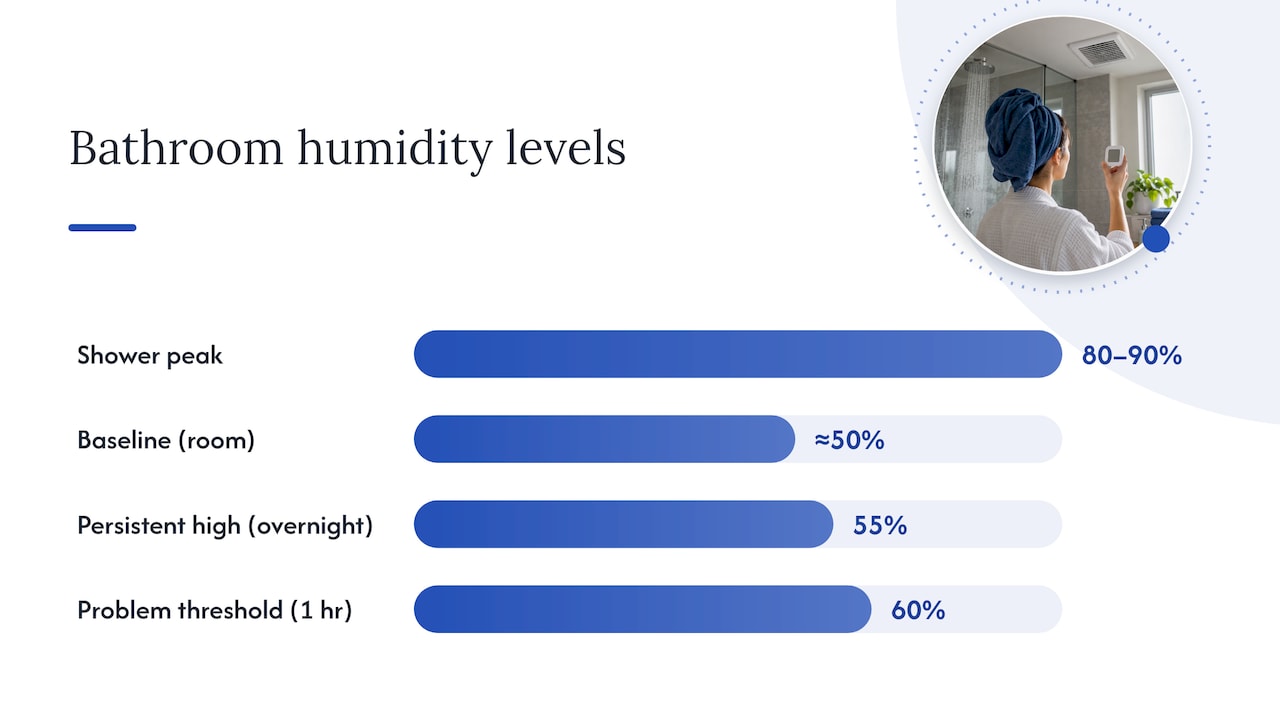How to measure humidity and check your fan is working — overview diagram