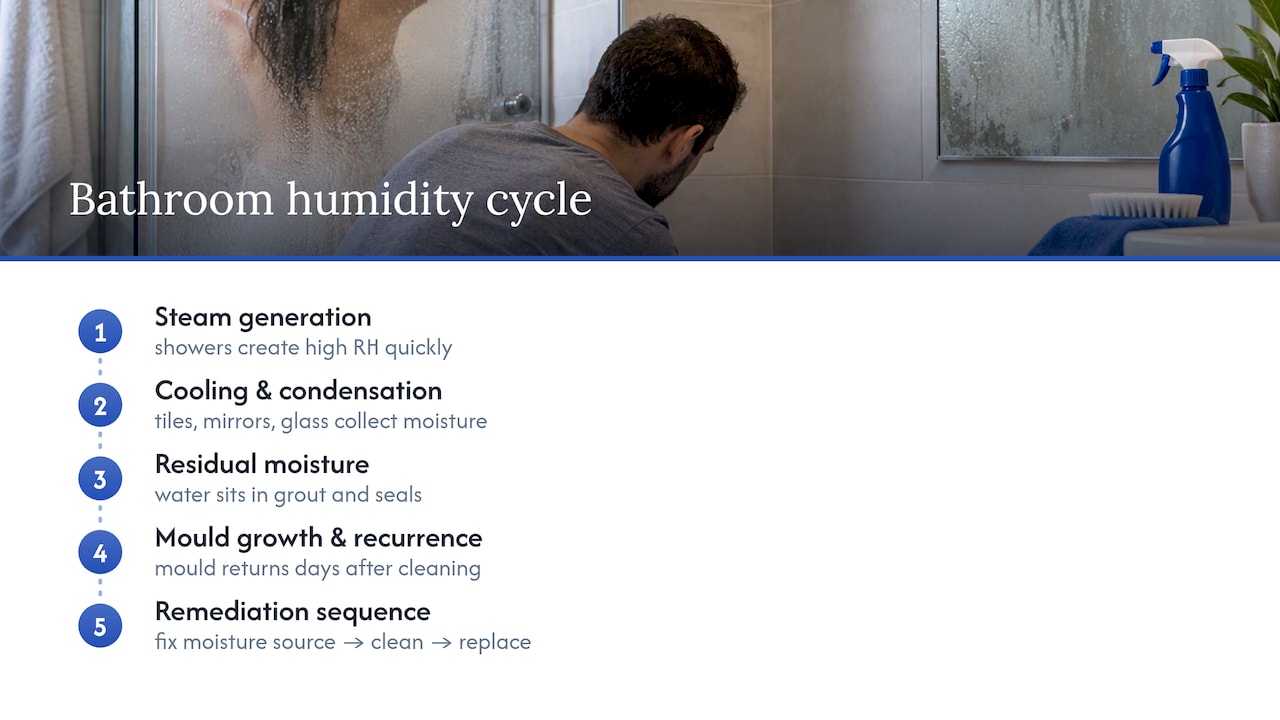 Why bathroom humidity matters for health and your home — overview diagram